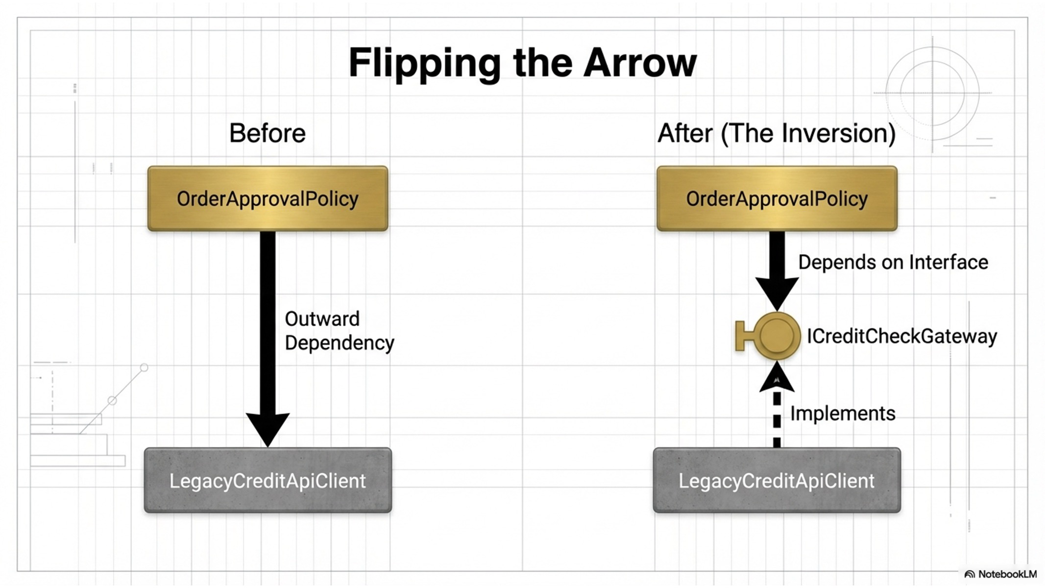 The Dependency Inversion Principle (DIP) | [“KSU SWE 4743 Object ...