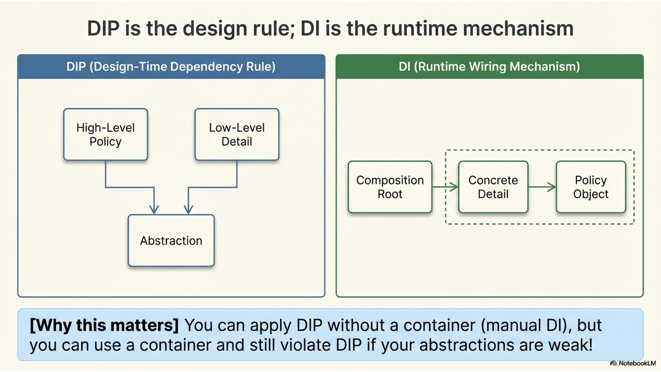 Dependency Injection (DI): Applying DIP in Practice | [“KSU SWE 4743 ...