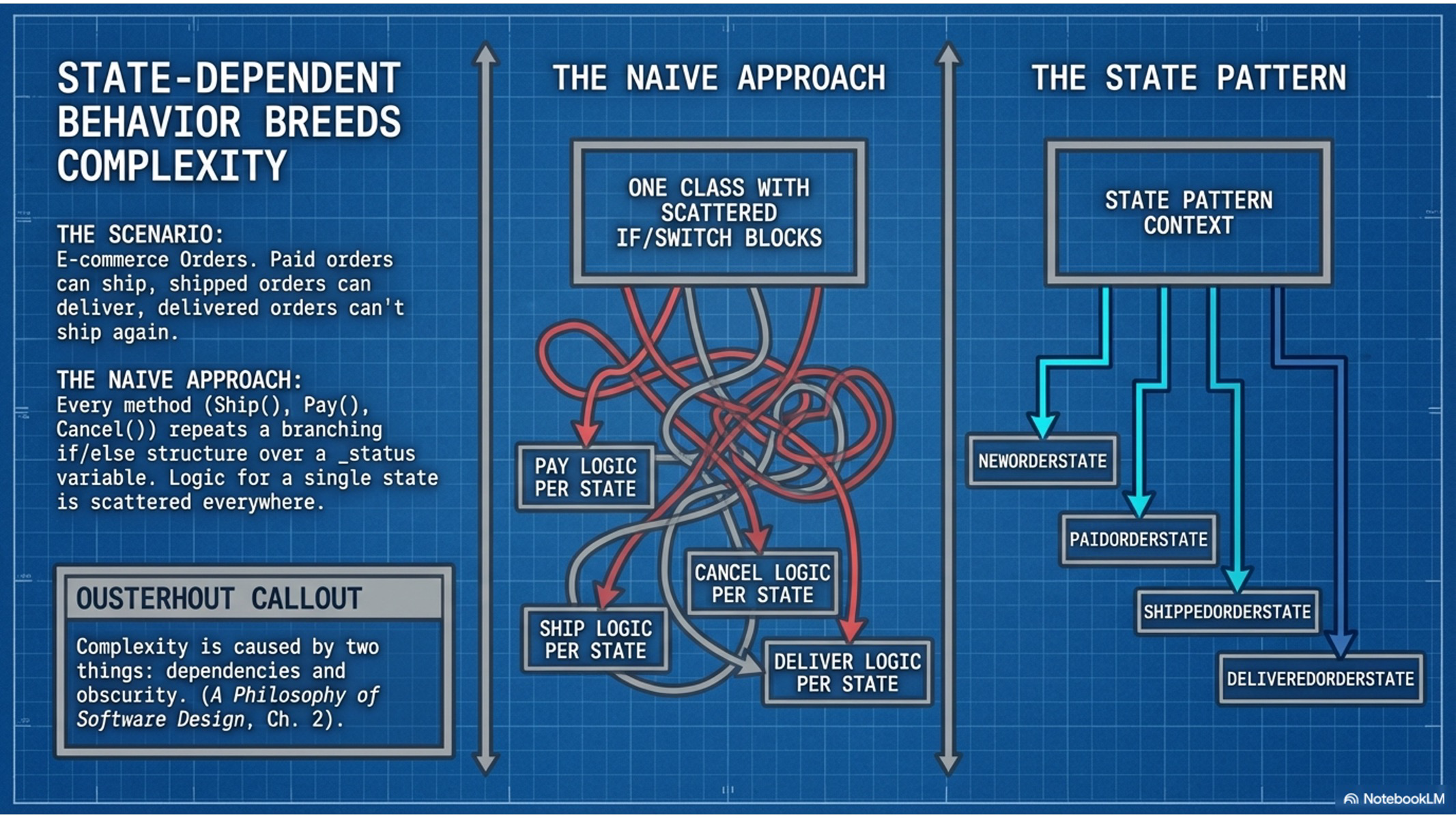 State Machine Pattern | [“KSU SWE 4743 Object-Oriented Design”]