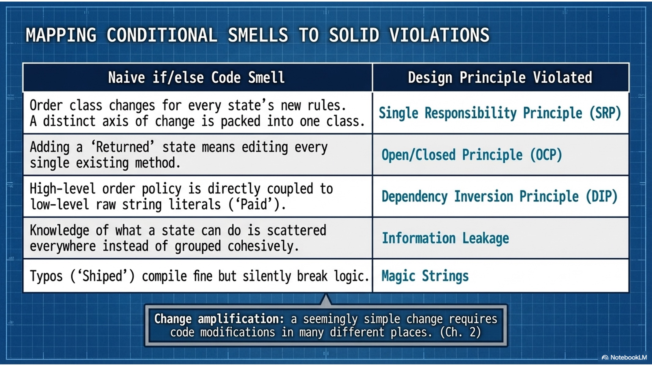 State Machine Pattern | [“KSU SWE 4743 Object-Oriented Design”]