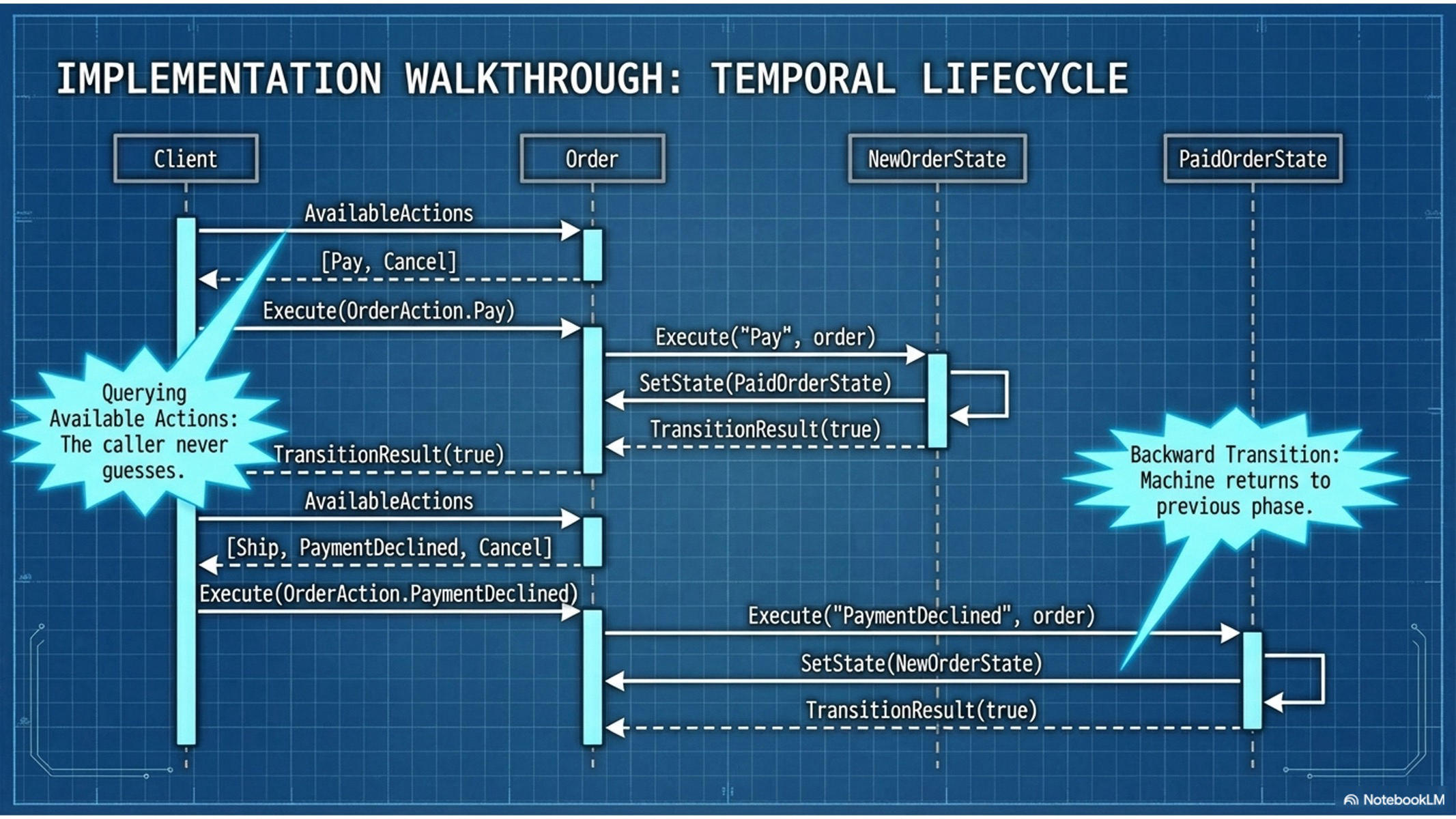 State Machine Pattern | [“KSU SWE 4743 Object-Oriented Design”]