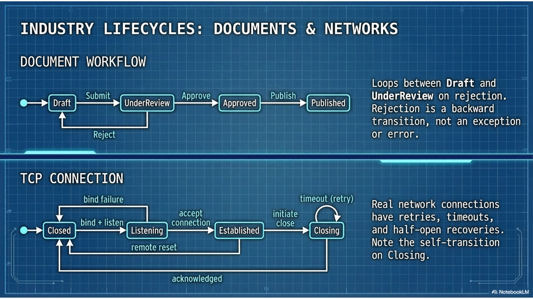 State Machine Pattern | [“KSU SWE 4743 Object-Oriented Design”]