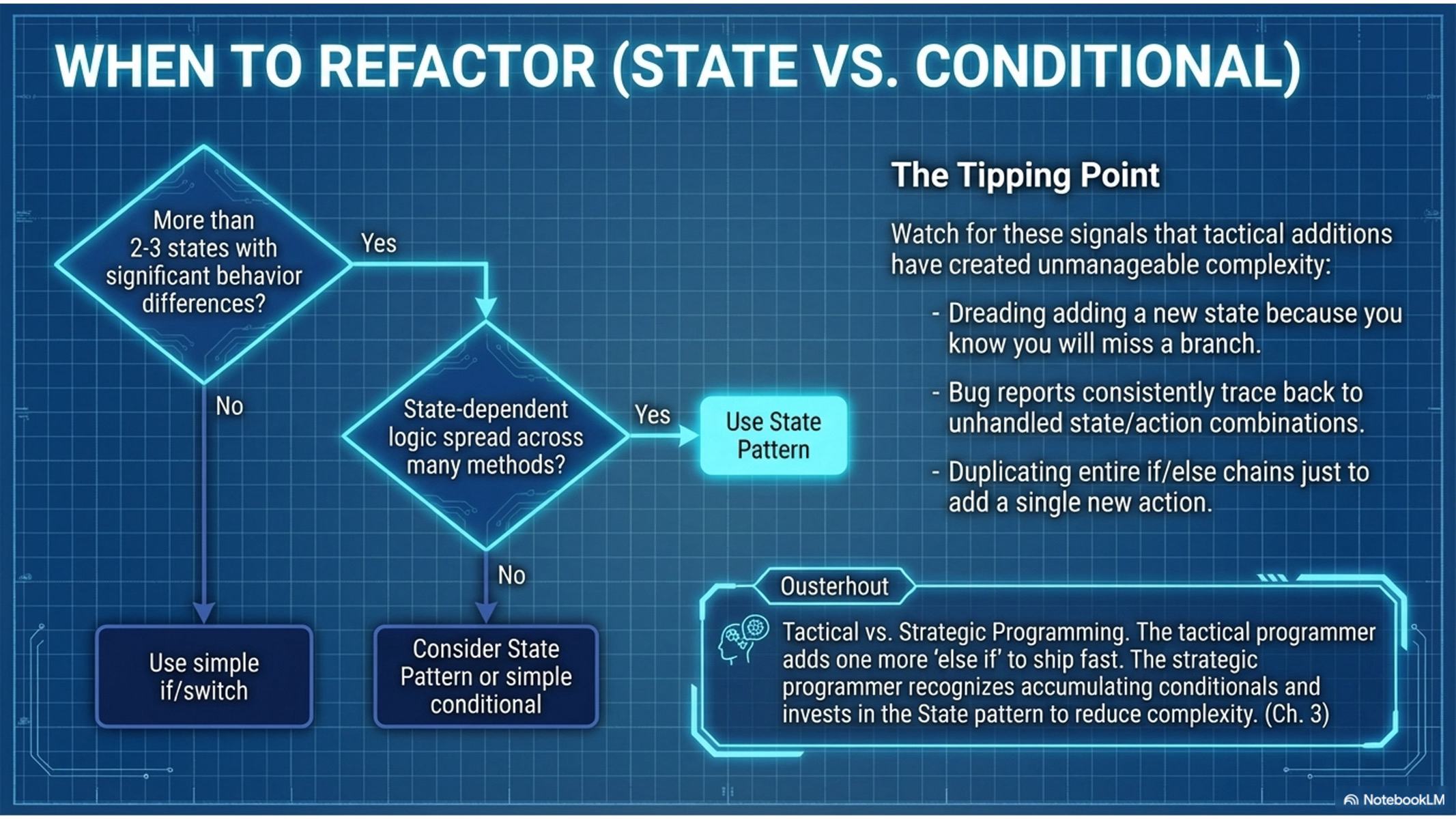 State Machine Pattern | [“KSU SWE 4743 Object-Oriented Design”]