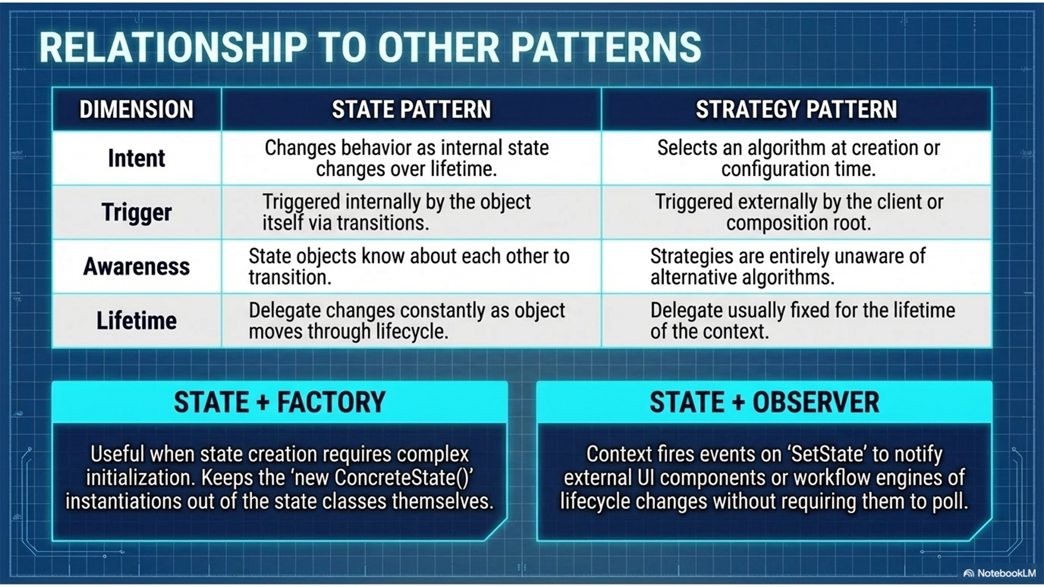 State Machine Pattern | [“KSU SWE 4743 Object-Oriented Design”]