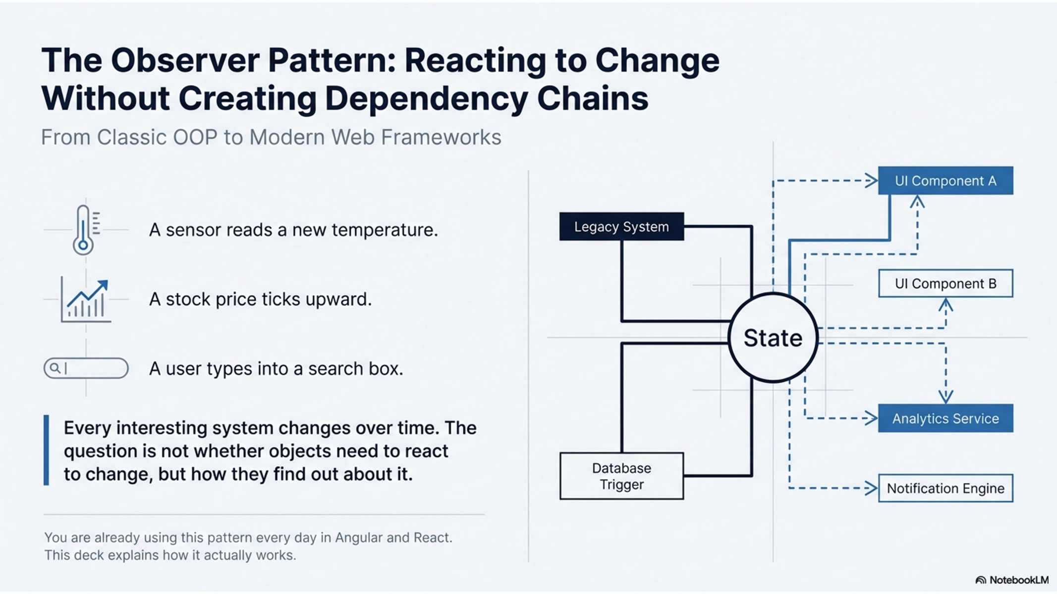 Observer Pattern | [“KSU SWE 4743 Object-Oriented Design”]