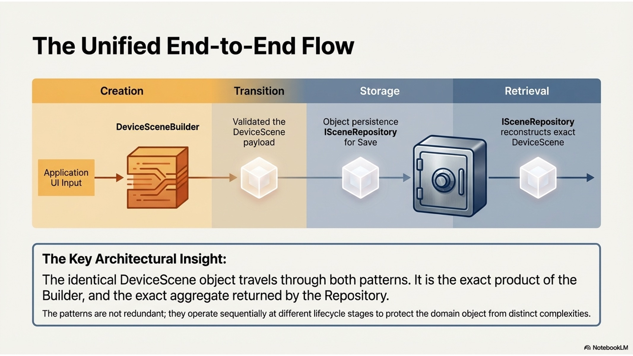 Repository and Builder Patterns | [“KSU SWE 4743 Object-Oriented Design”]