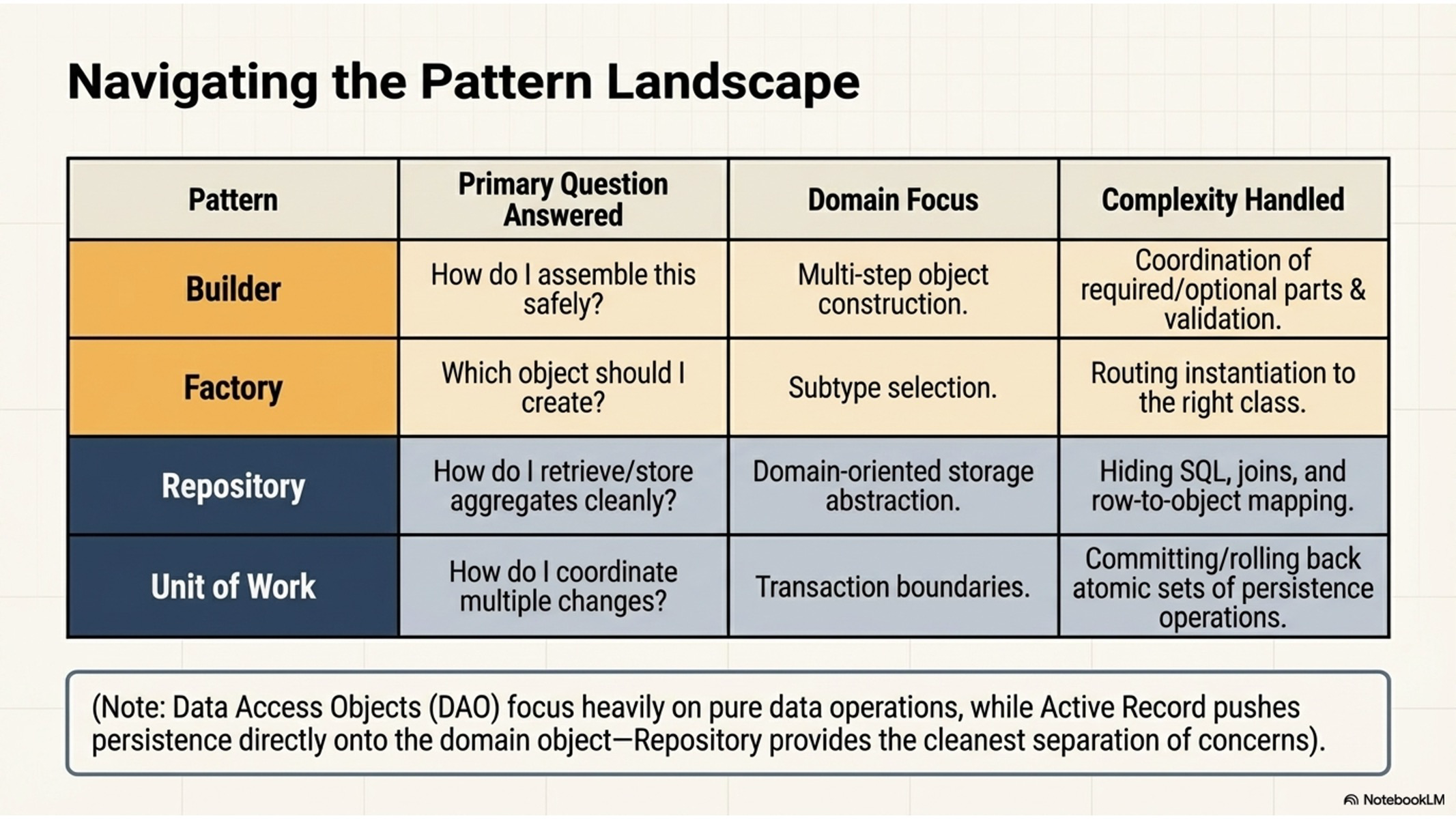 Repository and Builder Patterns | [“KSU SWE 4743 Object-Oriented Design”]